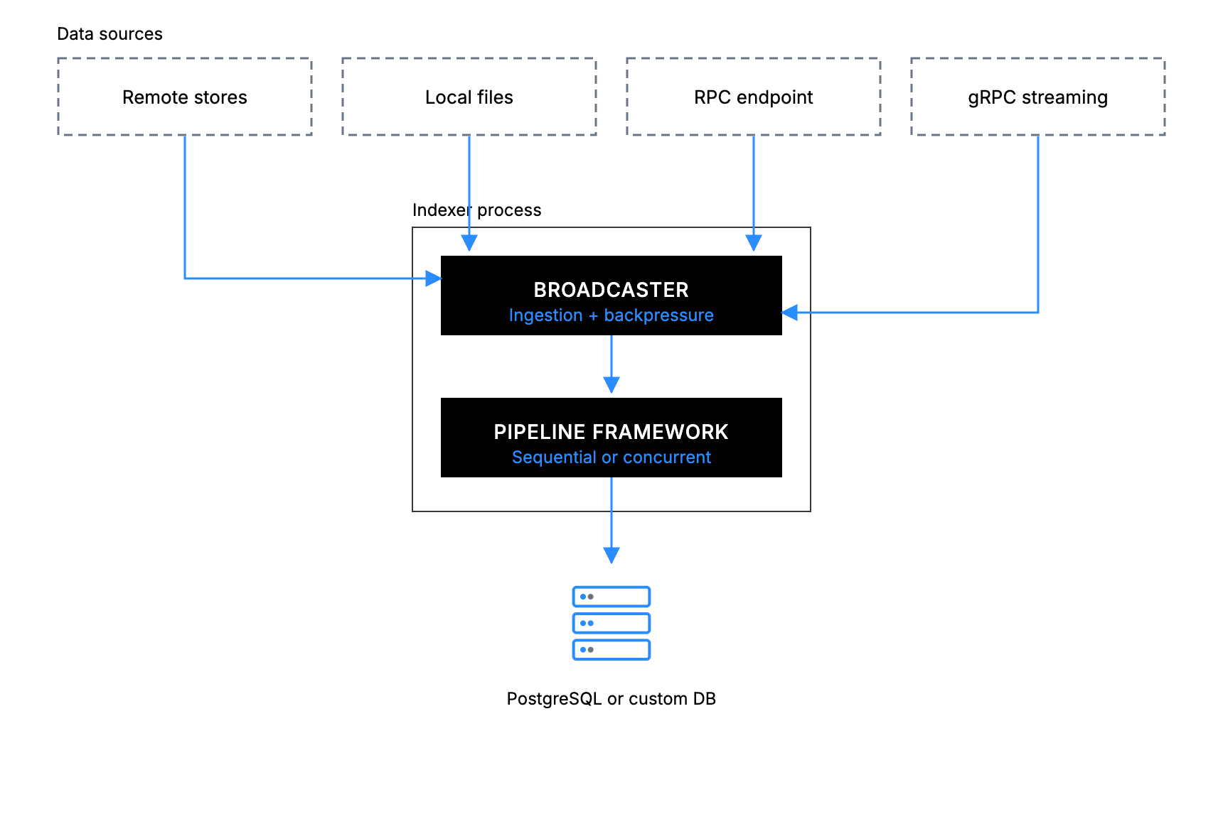 Custom indexer architecture